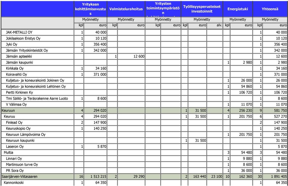 Oy 1 26 000 1 26 000 Kuljetu- ja koeurakoiti Lehtie Oy 1 54 860 1 54 860 Pertti Kirkie Ky 1 106 720 1 106 720 Tmi Säiliö- ja Terärakee Aarre Luoto 1 8 600 1 8 600 V Välimaa Oy 1 11 070 1 11 070