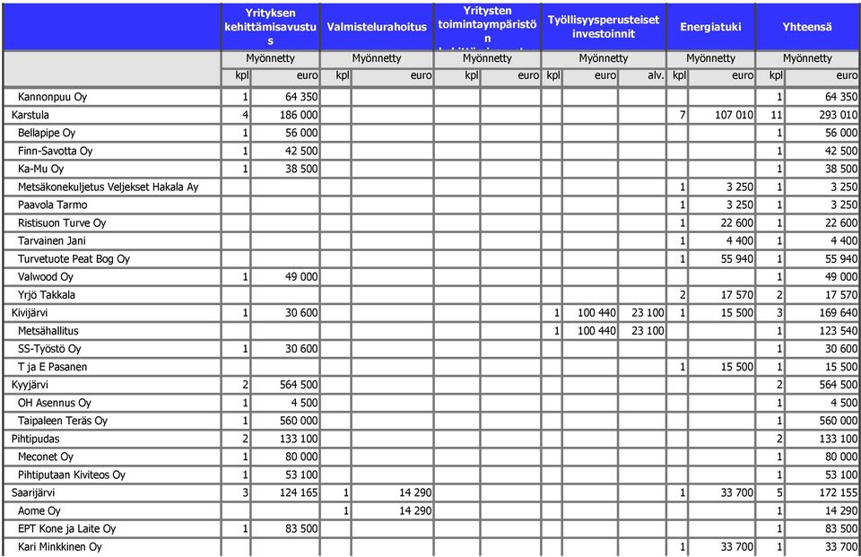 400 Turvetuote Peat Bog Oy 1 55 940 1 55 940 Valwood Oy 1 49 000 1 49 000 Yrjö Takkala 2 17 570 2 17 570 Kivijärvi 1 30 600 1 100 440 23 100 1 15 500 3 169 640 Metähallitu 1 100 440 23 100 1 123 540