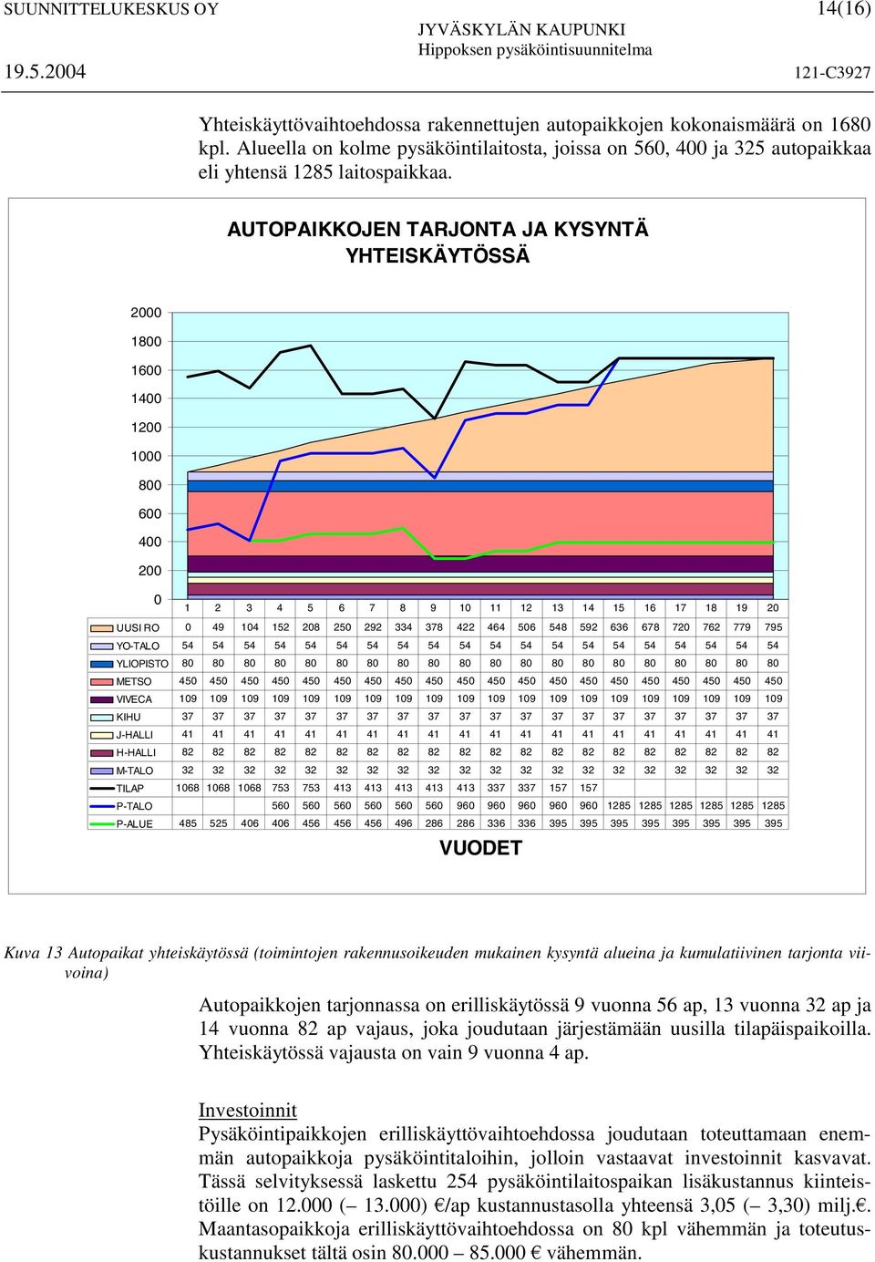 AUTOPAIKKOJEN TARJONTA JA KYSYNTÄ YHTEISKÄYTÖSSÄ 2000 1800 1600 1400 1200 1000 800 600 400 200 0 1 2 3 4 5 6 7 8 9 10 11 12 13 14 15 16 17 18 19 20 UUSI RO 0 49 104 152 208 250 292 334 378 422 464