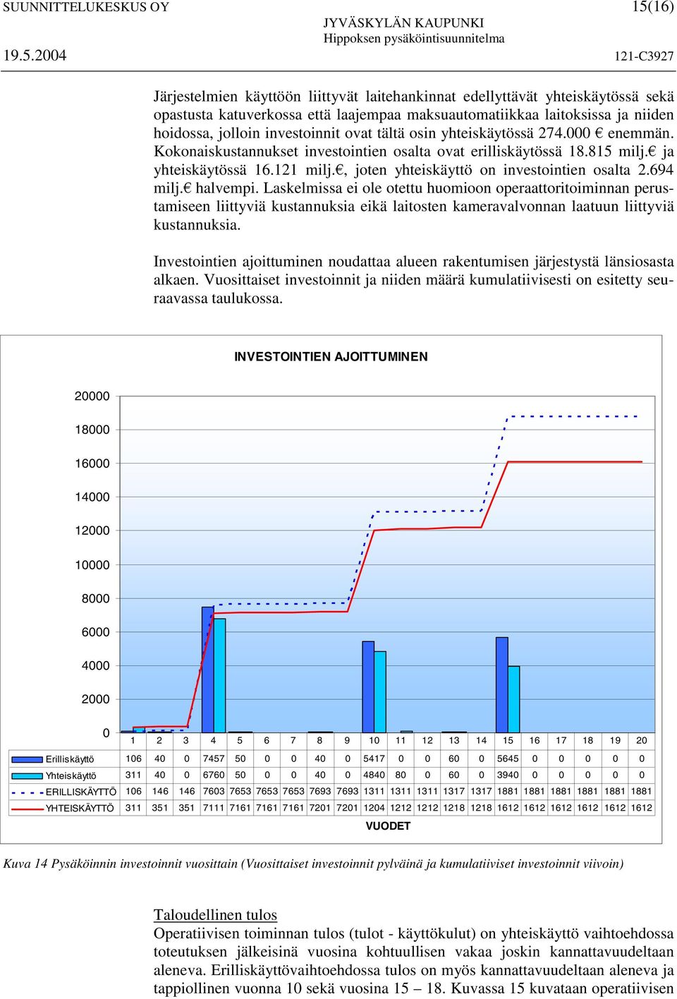 , joten yhteiskäyttö on investointien osalta 2.694 milj. halvempi.