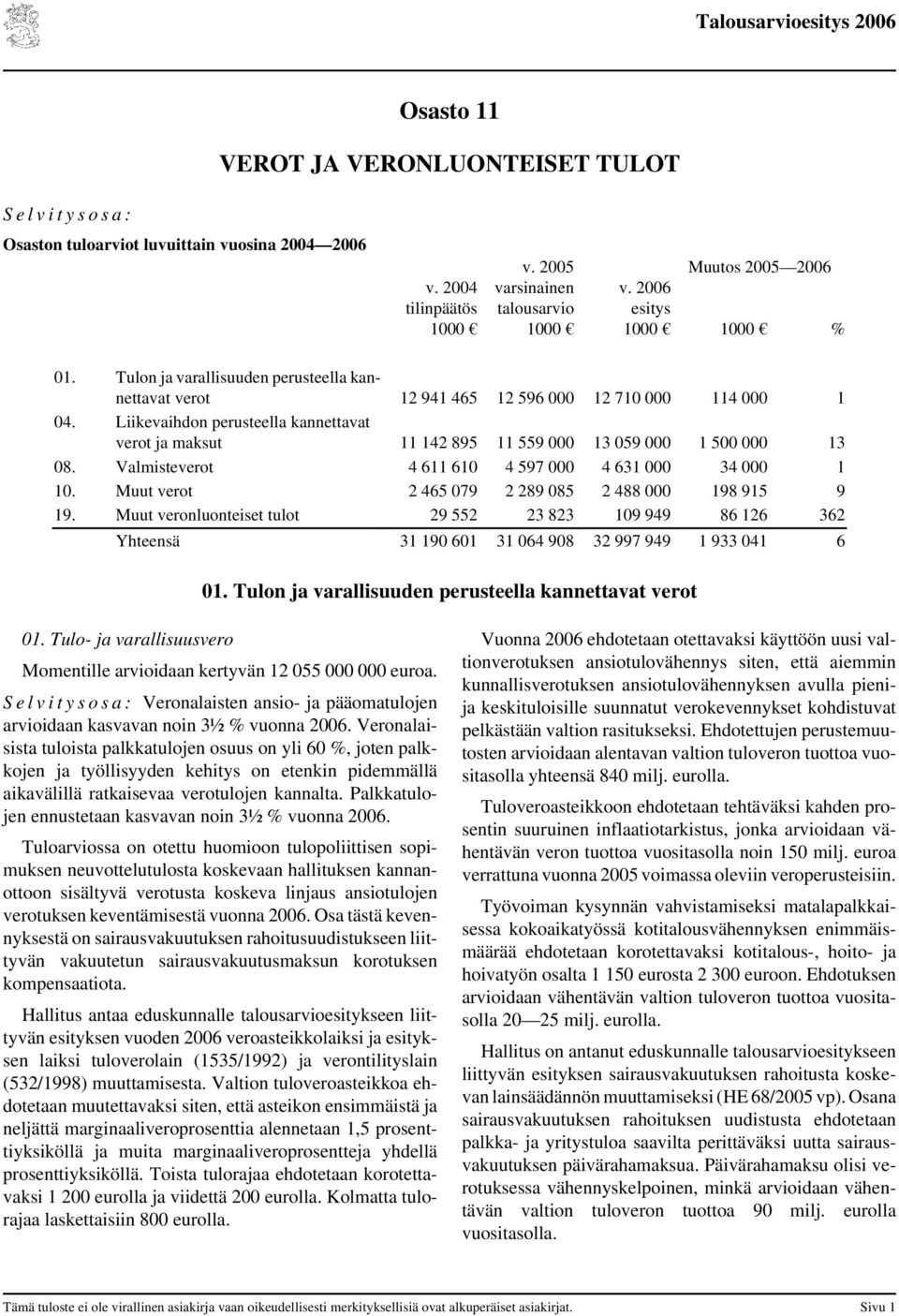 Liikevaihdon perusteella kannettavat verot ja maksut 11 142 895 11 559 000 13 059 000 1 500 000 13 08. Valmisteverot 4 611 610 4 597 000 4 631 000 34 000 1 10.