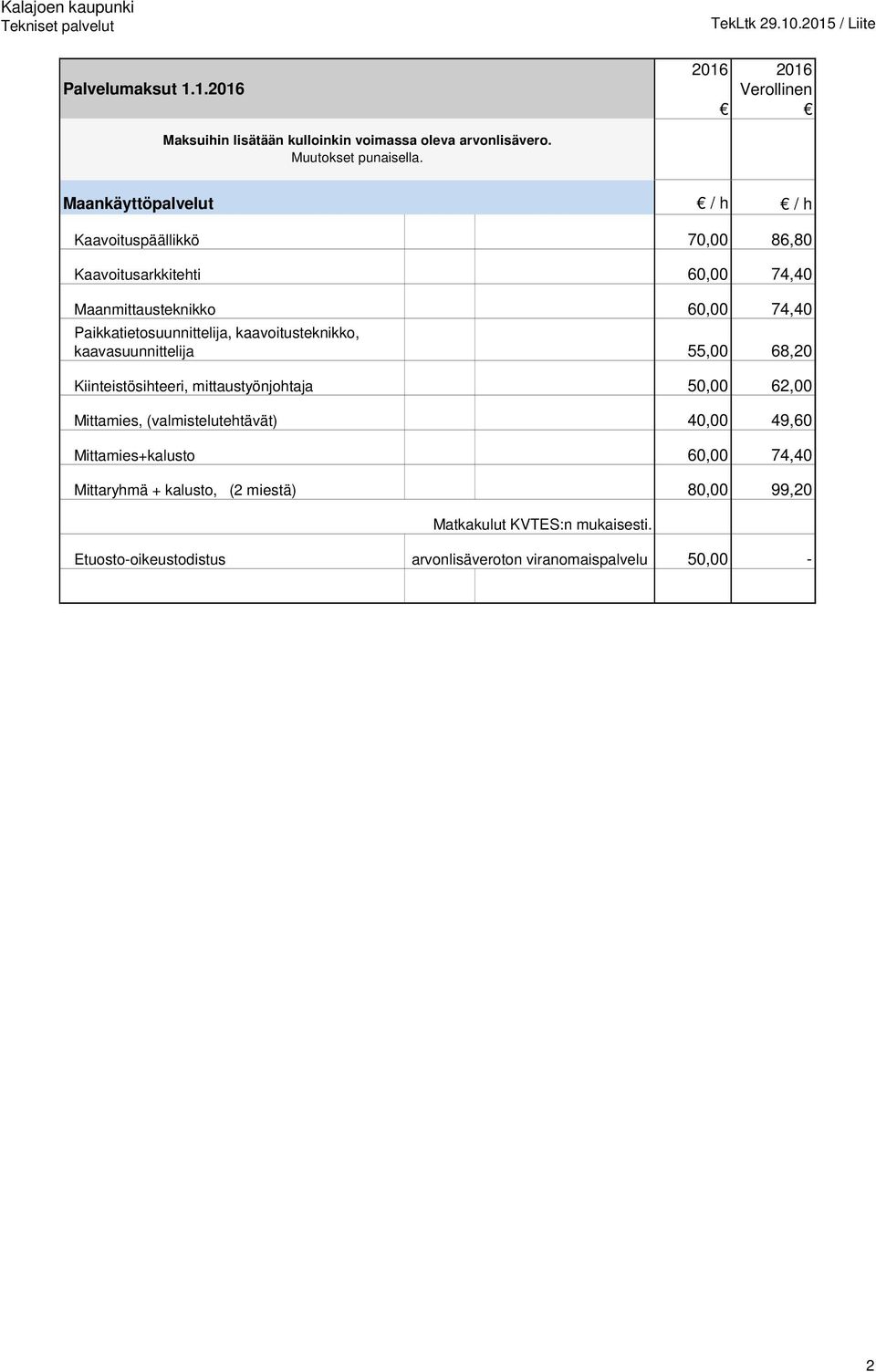 74,40 Paikkatietosuunnittelija, kaavoitusteknikko, kaavasuunnittelija 55,00 68,20 Kiinteistösihteeri, mittaustyönjohtaja