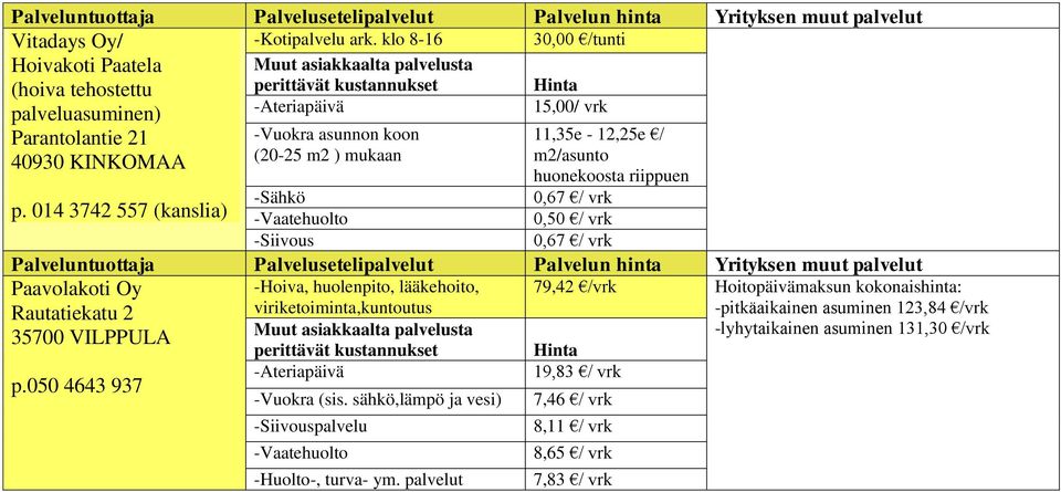 014 3742 557 (kanslia) -Sähkö -Siivous huonekoosta riippuen 0,67 / vrk 0,50 / vrk 0,67 / vrk Paavolakoti Oy -Hoiva, huolenpito, lääkehoito, Rautatiekatu 2