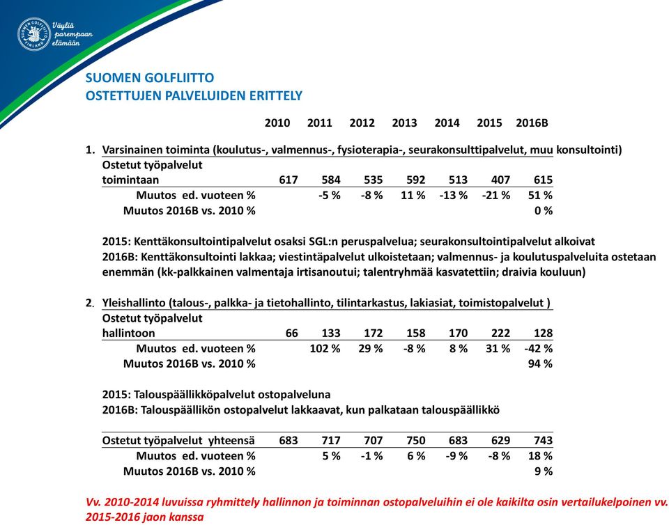 vuoteen % -5 % -8 % 11 % -13 % -21 % 51 % Muutos 2016B vs.