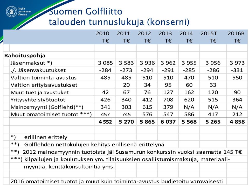 Yritysyhteistyötuotot 426 340 412 708 620 515 364 Mainosmyynti (Golflehti)**) 341 303 615 379 N/A N/A N/A Muut omatoimiset tuotot ***) 457 745 576 547 586 417 212 4 552 5 270 5 865 6 037 5 568 5 265