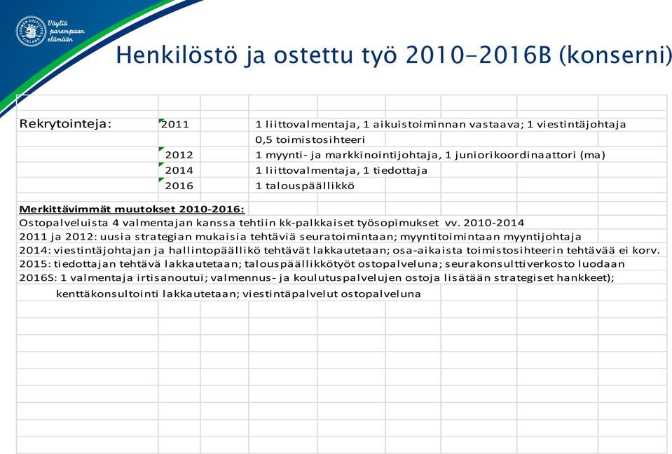 2010-2014 2011 ja 2012: uusia strategian mukaisia tehtäviä seuratoimintaan; myyntitoimintaan myyntijohtaja 2014: viestintäjohtajan ja hallintopäällikö tehtävät lakkautetaan; osa-aikaista