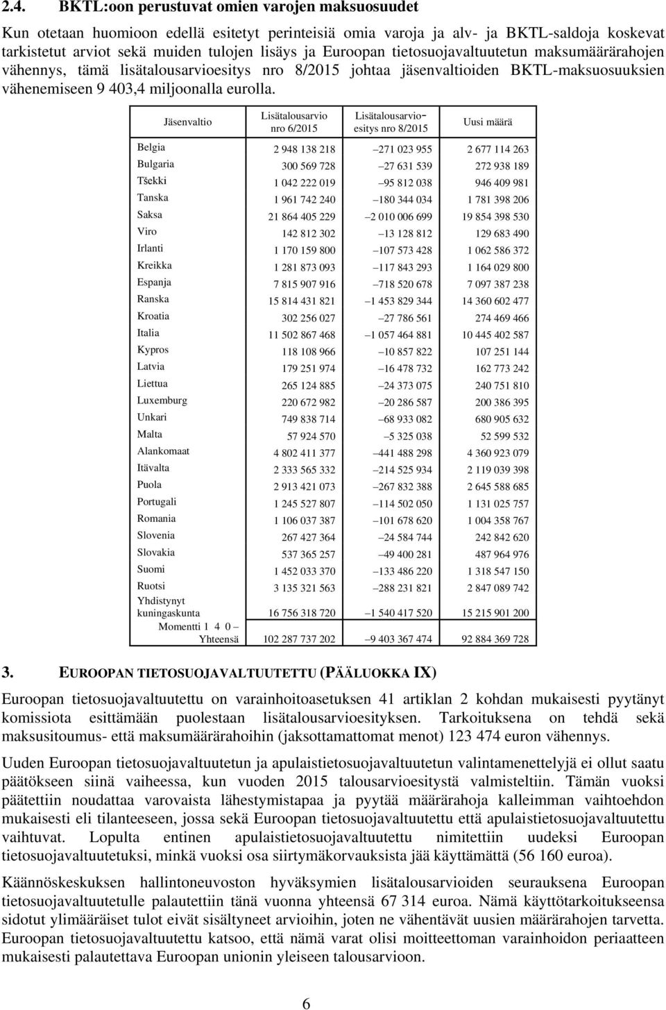 Jäsenvaltio Lisätalousarvio nro 6/2015 Lisätalousarvioesitys nro 8/2015 Uusi määrä Belgia 2 948 138 218 271 023 955 2 677 114 263 Bulgaria 300 569 728 27 631 539 272 938 189 Tšekki 1 042 222 019 95