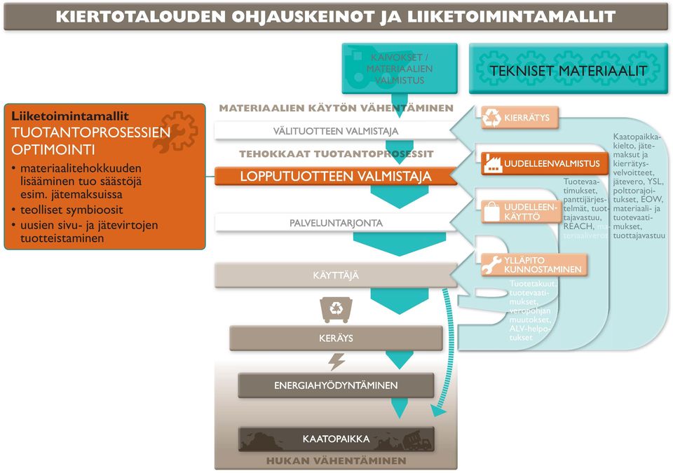 jätemaksuissa teolliset symbioosit uusien sivu- jätevirtojen tuotteistaminen KÄYTÖN VÄHENTÄM MINEN