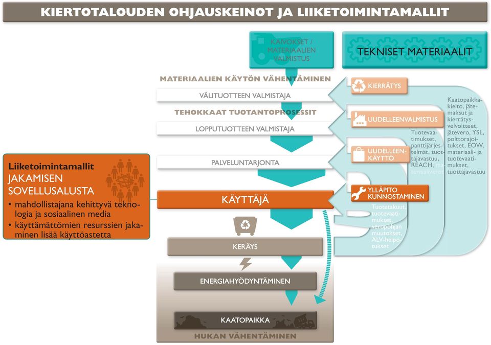 Tuotetakuut, veropohn muutokset, ALV-helpotukset Kaatopaikka-ka- kielto, jätemaksut Tuotevaa a-