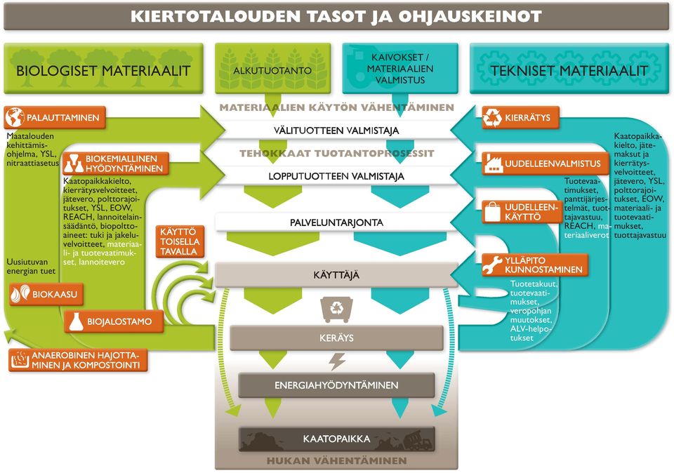 lannoitelainsäädäntö, biopolttoaineet: tuki keluvelvoitteet, materiaali- lannoitevero Tuotetakuut, veropohn muutokset,