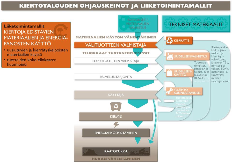 Kaatopaikka-ka- kielto, jätemaksut Tuotevaa a- jätevero, YSL, timukset, polttorajoi- panttijärj jes-