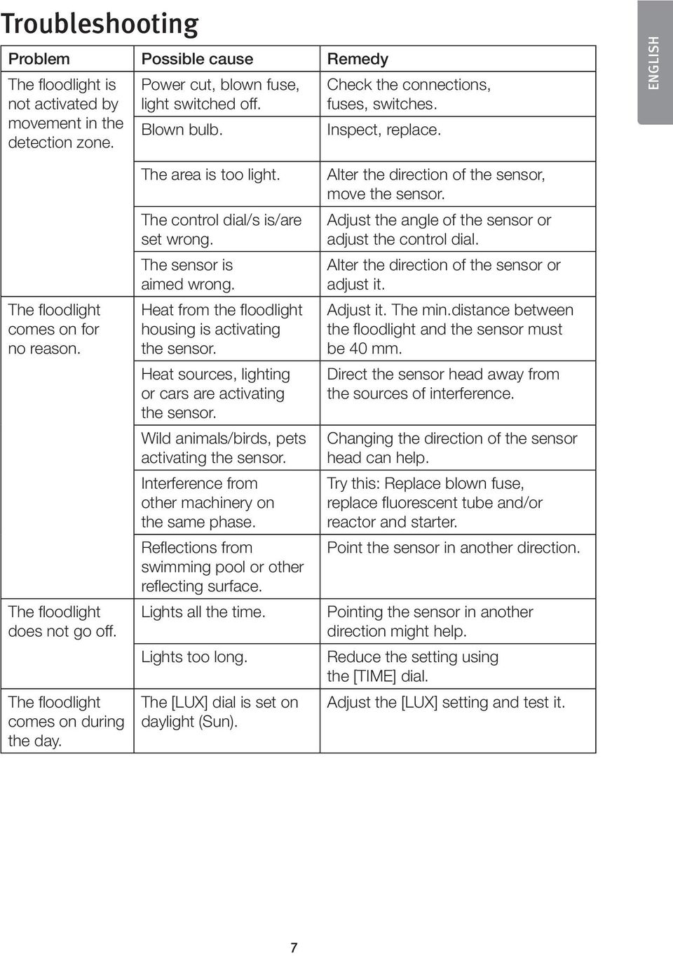 The control dial/s is/are set wrong. The sensor is aimed wrong. Heat from the floodlight housing is activating the sensor. Heat sources, lighting or cars are activating the sensor.