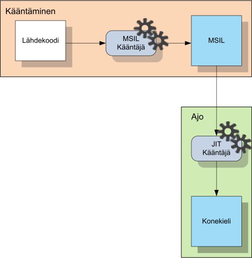 ma ajetaan samassa tietokoneessa, missä käyttöliittymä näkyy. (MSDN Library 2010a) Kuva 1 Ohjelman kääntäminen.net Framework ympäristössä.net ei ole riippuvainen ohjelmointikielestä.