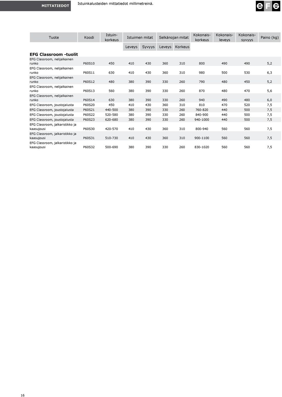runko P60S10 450 410 430 360 310 800 490 490 5,2 EFG Classroom, nelijalkainen runko P60S11 630 410 430 360 310 980 500 530 6,3 EFG Classroom, nelijalkainen runko P60S12 480 380 390 330 260 790 480