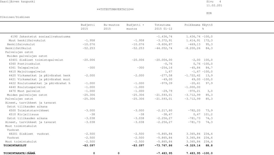 006-20.004,00-2,00 100,0 4360 Postituskulut -0,76 0,76-100,0 4361 Telepalvelut -300-300 -254,16-45,84 84,7 4410 Majoituspalvelut 1,67-1,67-100,0 4420 Virkamatkat ja päivärahat henk -2.000-2.