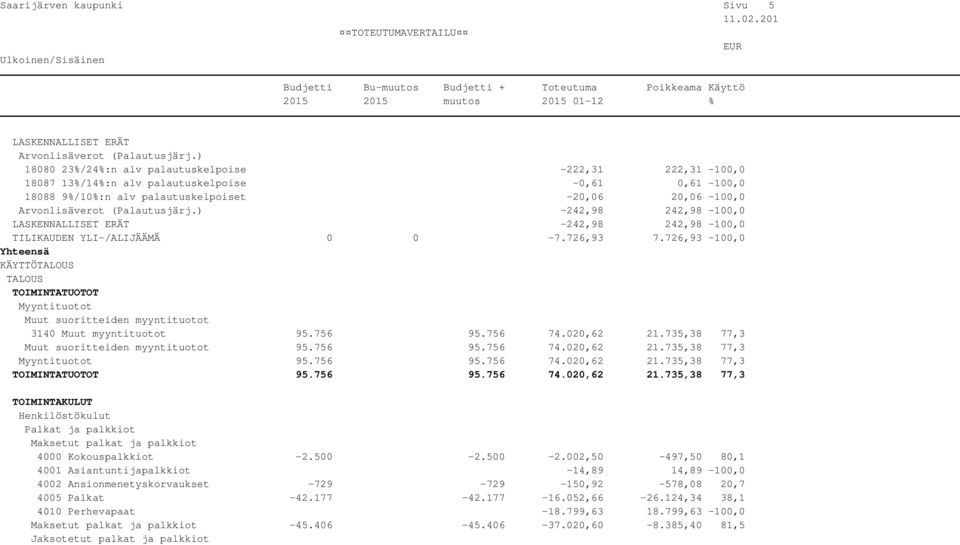 ) -242,98 242,98-100,0 LASKENNALLISET ERÄT -242,98 242,98-100,0 TILIKAUDEN YLI-/ALIJÄÄMÄ 0 0-7.726,93 7.