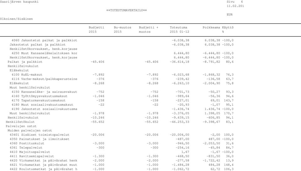 791,82 80,6 Henkilösivukulut Eläkekulut 4100 KuEL-maksut -7.892-7.892-6.023,68-1.868,32 76,3 4116 Varhe-maksut/palkkaperusteine -376-376 -239,42-136,58 63,7 Eläkekulut -8.268-8.268-6.263,10-2.