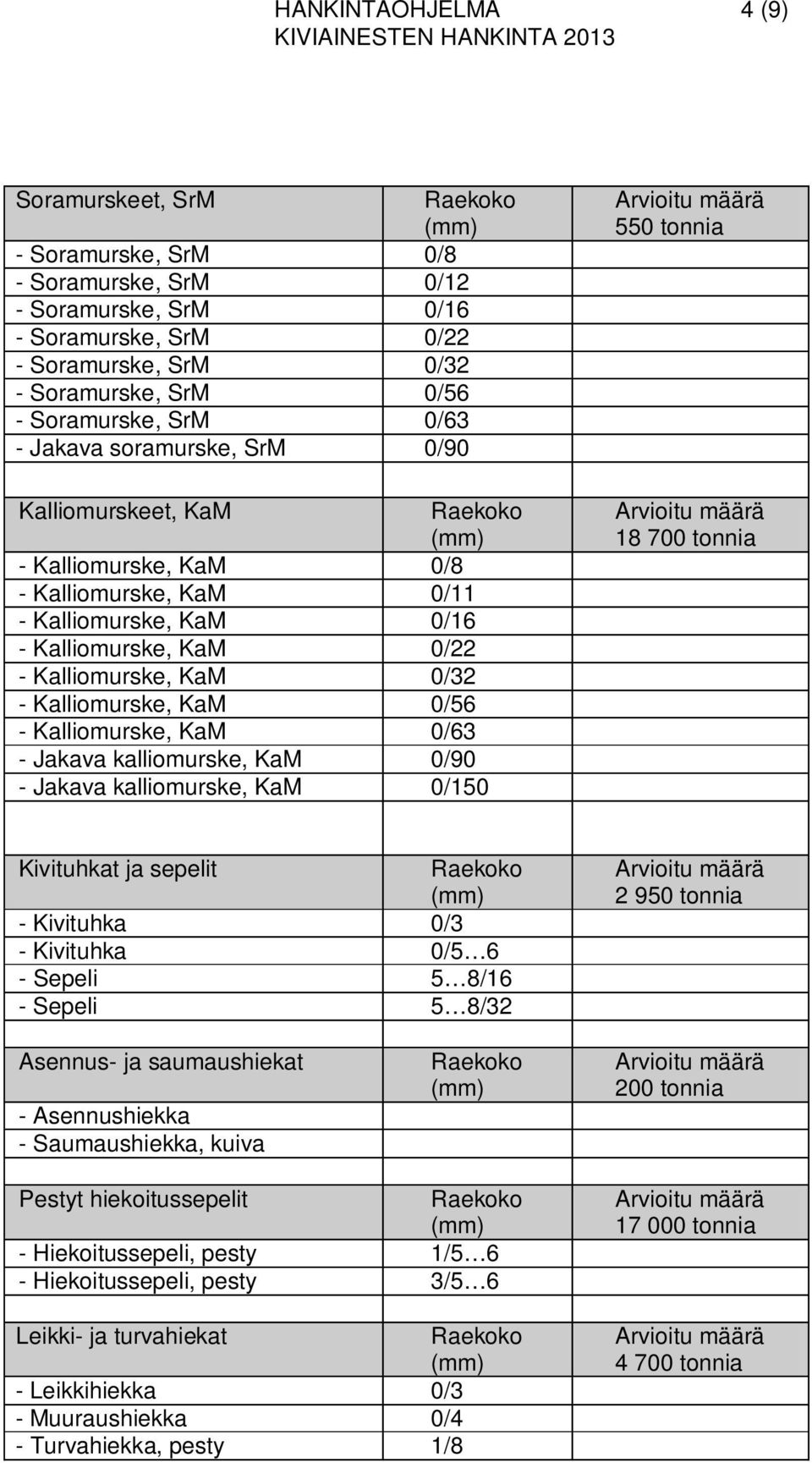 - Kalliomurske, KaM 0/63 - Jakava kalliomurske, KaM 0/90 - Jakava kalliomurske, KaM 0/150 550 tonnia 18 700 tonnia Kivituhkat ja sepelit - Kivituhka 0/3 - Kivituhka 0/5 6 - Sepeli 5 8/16 - Sepeli 5