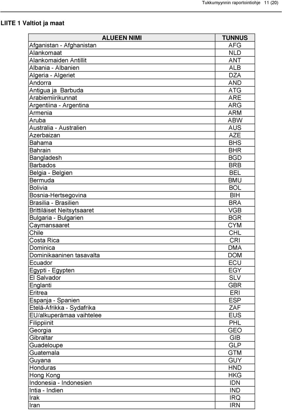 Brittiläiset Neitsytsaaret Bulgaria - Bulgarien Caymansaaret Chile Costa Rica Dominica Dominikaaninen tasavalta Ecuador Egypti - Egypten El Salvador Englanti Eritrea Espanja - Spanien Etelä-Afrikka -