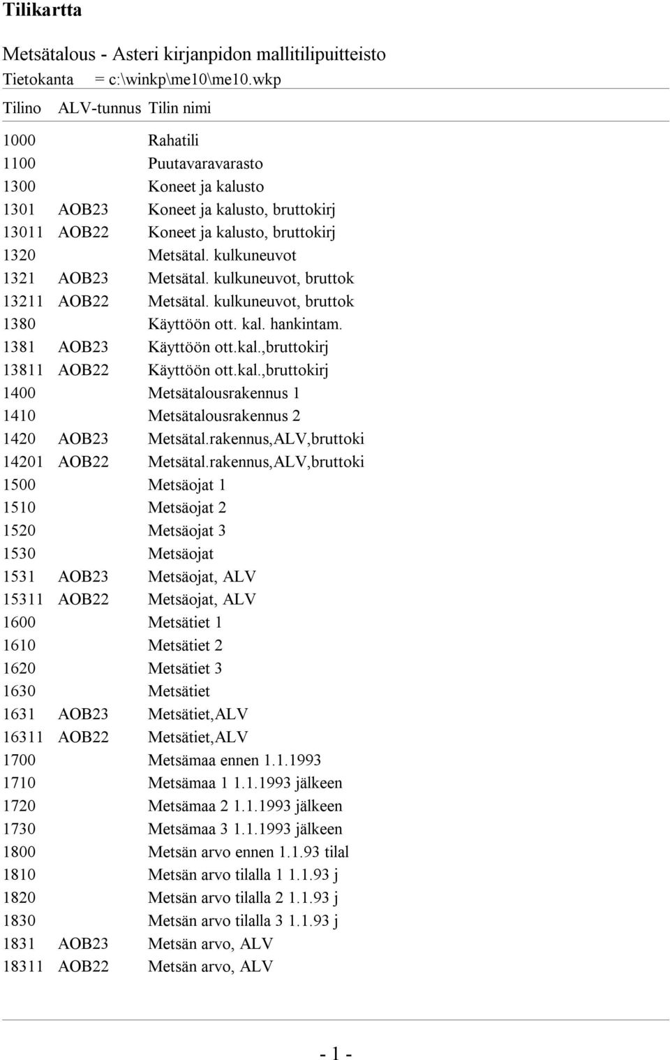 kal.,bruttokirj 1400 Metsätalousrakennus 1 1410 Metsätalousrakennus 2 1420 AOB23 Metsätal.rakennus,ALV,bruttoki 14201 AOB22 Metsätal.