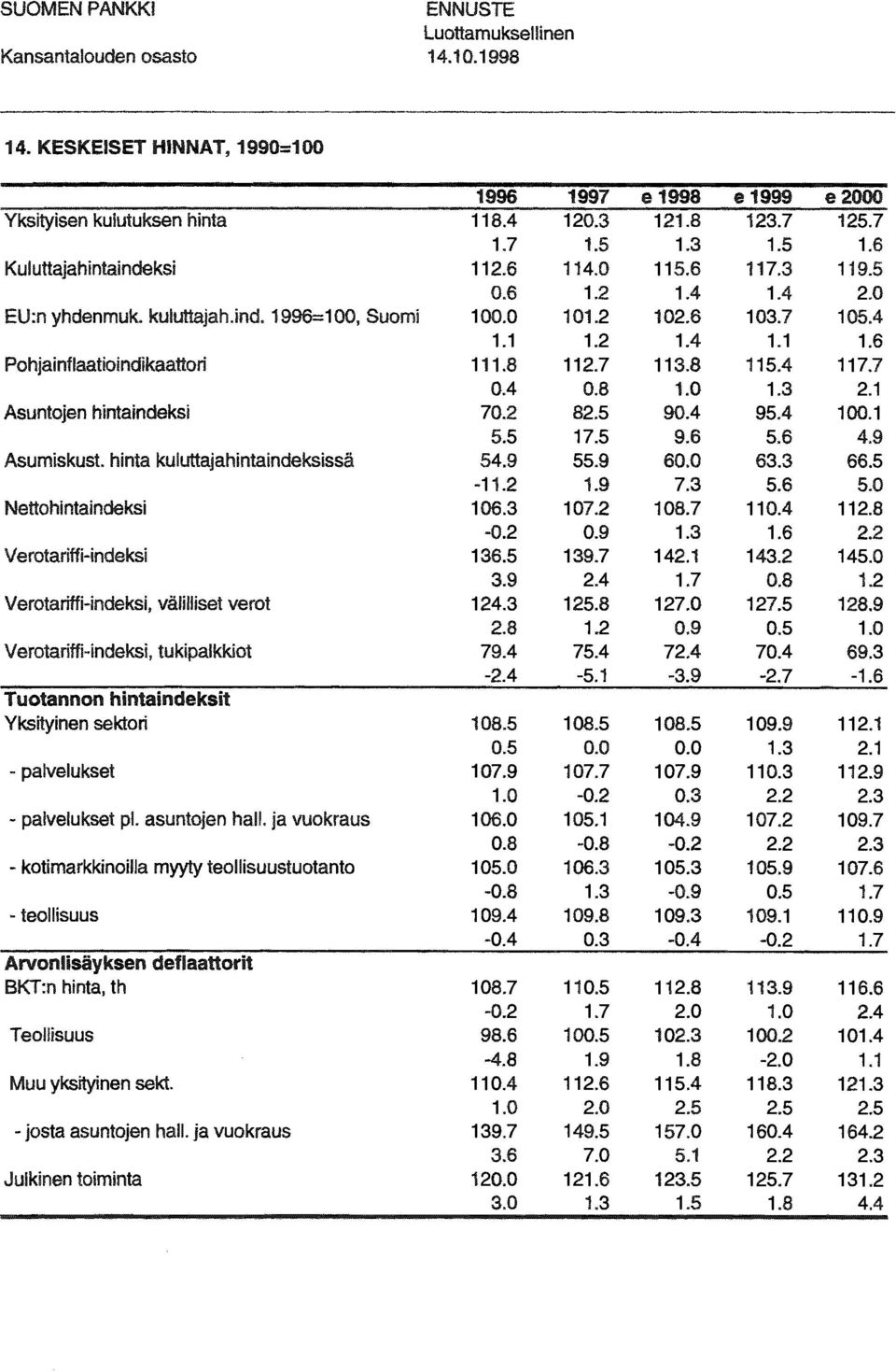 palvelukset pl. asuntjen hall. ja vukraus - ktimarkkinilla myyty tellisuustutant - tellisuus Arvnlisäyksen deflaattrit BKT:n hinta, th Tellisuus Muu yksityinen sekt. - jsta asuntjen hall.