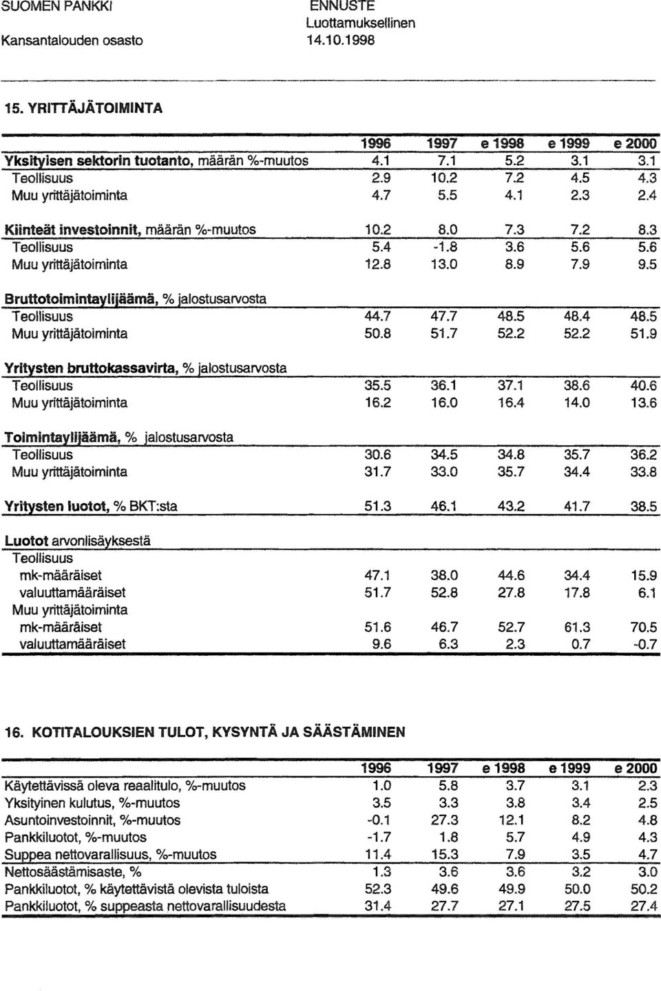 2 Timintallijäämä, % jalstusarvsta Tellisuus 3.6 Muu yrittäjätiminta 31.7 Yri!}lsten lutt, % BKT:sta 51.3 Lutt arvnlisä)!ksestä Tellisuus mk-määräiset 47.1 valuuttamääräiset 51.
