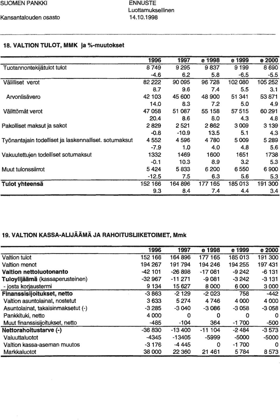 3 Muut tulnssiirrt 5424 5833-12.5 7.5 Tult yhteensä 152166 164 896 9.3 8.4 e1998 e1999 e2 9837 9199 889 5.8-6.5-5.5 96728 128 15252 7.4 5.5 3.1 489 51341 53871 7.2 5. 4.9 55158 57515 6291 8. 4.3 4.