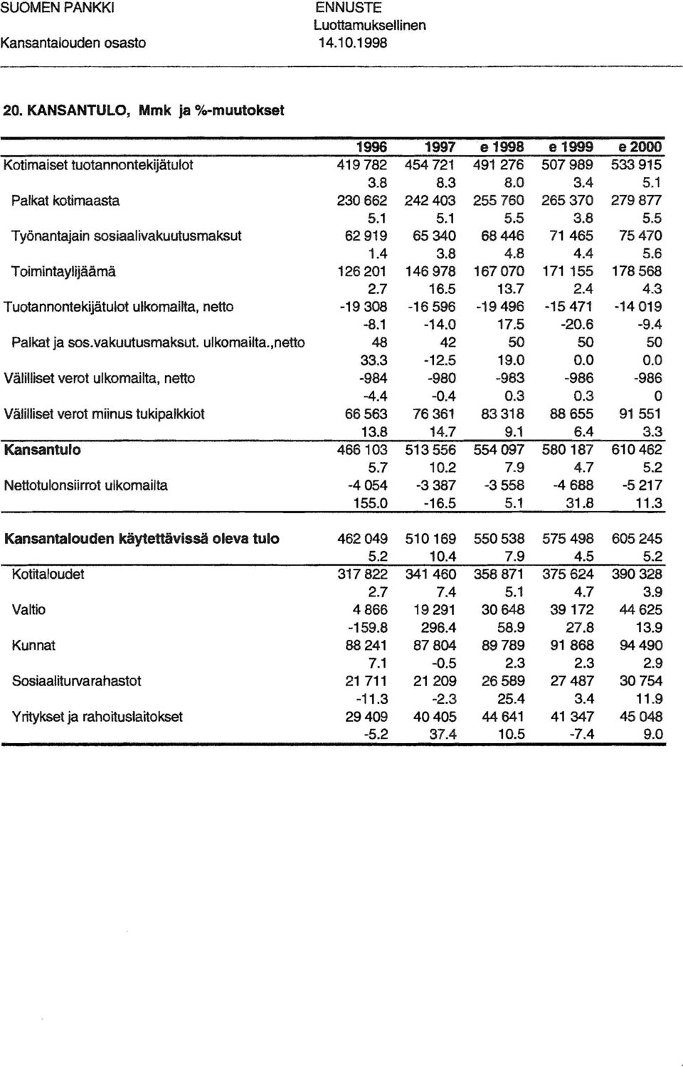 nett Palkat ja 5S. vakuutusmaksut. ulkmailta.