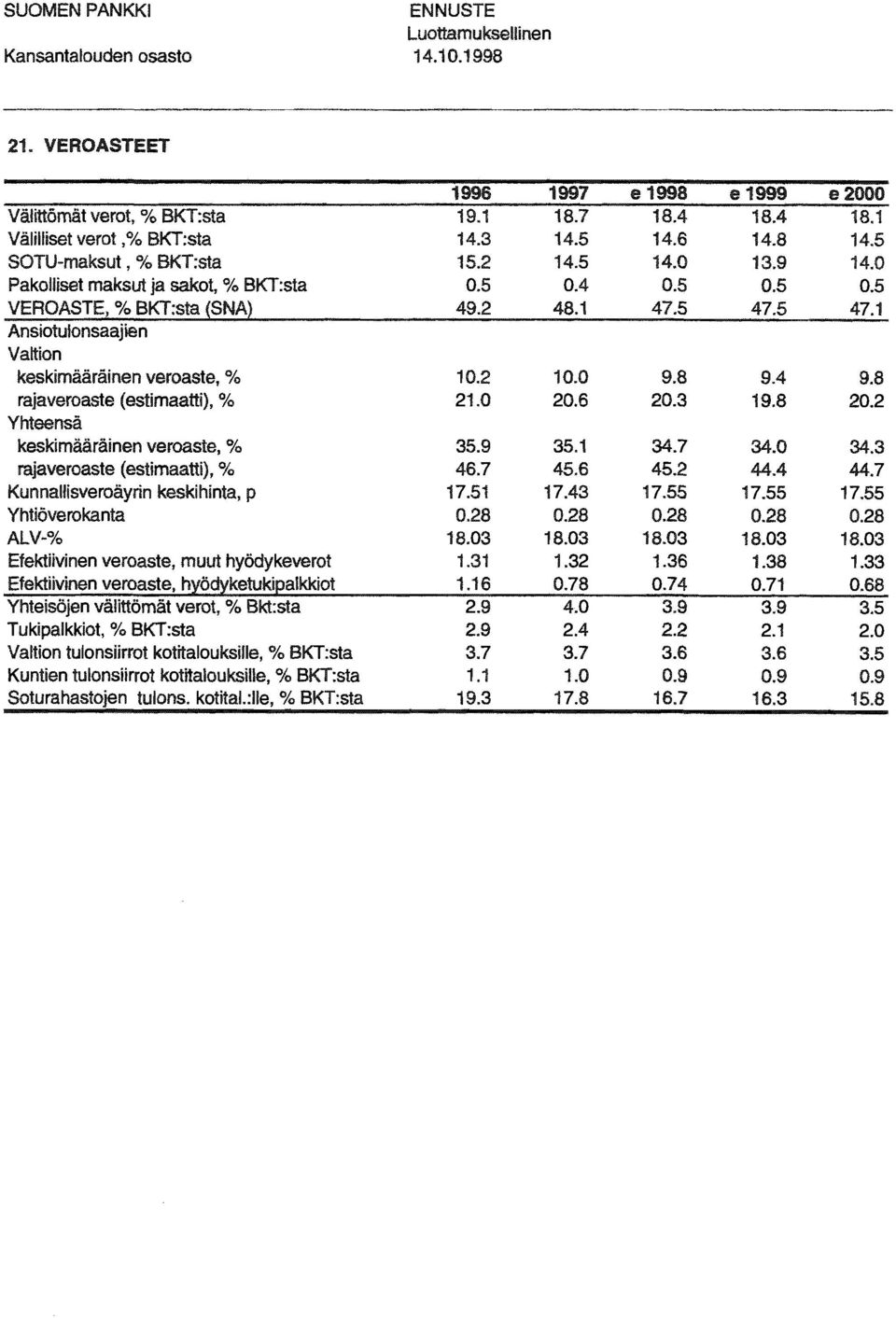 Efektiivinen veraste, muut hyödykevert Efektiivinen veraste, h:tödyketukie!alkkit Yhteisöjen välittömät vert, % Bkt:sta Tukipalkkit.