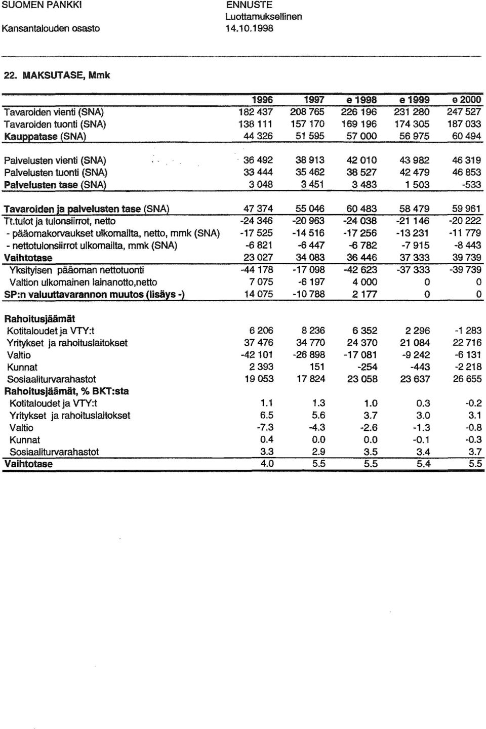SP:n valuuttavarannn muuts (lisäys -) RahittJsjäämät Ktitaludet ja VTY;t Yritykset ja rahituslaitkset Valti Kunnat Ssiaaliturvarahastt Rahitusjäämät, % BKT:sta Ktitaludet ja VTY:t Yritykset ja