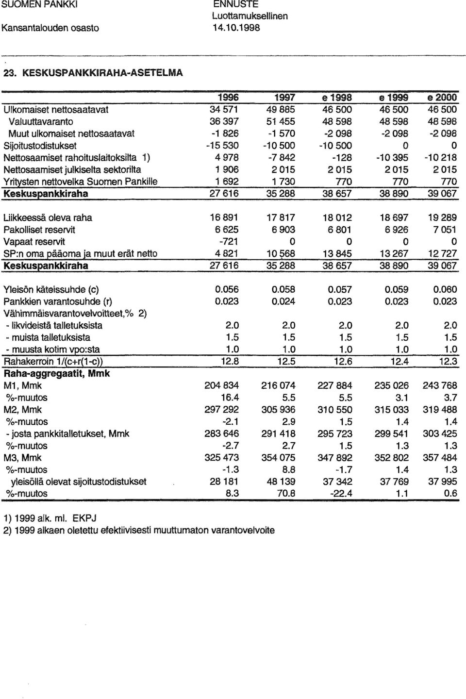 Sumen Pankille Keskuspankkiraha Uikkeessä leva raha Paklliset reservit Vapaat reservit SP:n ma pääma ja muut erät nett Keskuspankkiraha Yleisön käteissuhde (c) Pankkien varantsuhde (r)