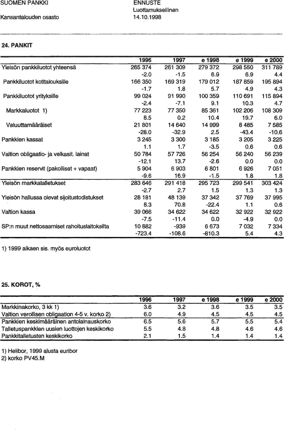 myös eurlutt 1996 1997 265374 26139-2. -1.5 16635 169319-1.7 1.8 9924 9199-2.4-7.1 77223 7735 8.5.2 2181 1464-28. -32.9 3245 33 1.1 1.7 5784 57726-12.1 13.7 594 693-9.6 16.9 283646 291 418-2.7 2.7 28181 48139 8.