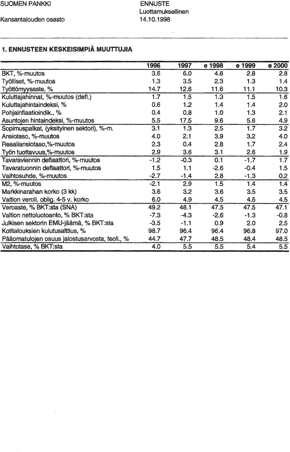 lön tuttavuus, %-muuts Tavaraviennin deftaattri, %-muuts Tavaratunnin deflaattri, %-muuts Vaihtsuhde, %-muuts M2, %-muuts Markkinarahan krk (3 kk) Valtin verl!. blig. 4-5 v.