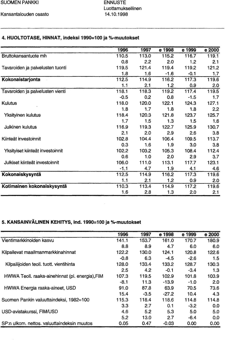 2 13.2.6 1. Julkiset kiinteät investinnit 16. 111. -1.1 4.7 Kknaiskysyntä 112.5 114.9 1.1 2.1 Ktimainen kknaiskysyntä 11.3 113.4 1.6 2.8 e1998 e 1999 e2 115.2 116.7 119.1 2. 1.2 2.1 119.4 119.2 121.