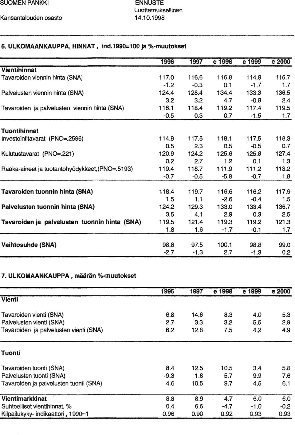 7 Tavariden tunnin hinta (SNA) 118.4 1.5 Palvelusten tunnin hinta (SNA) 124.2 3.5 Tavariden ja palvelusten tunnin hinta (SNA) 119.5 1.8 Vaihtsuhde (SNA) 98.8-2.7 1997 e 1998 e 1999 e2 116.6 116.8 114.