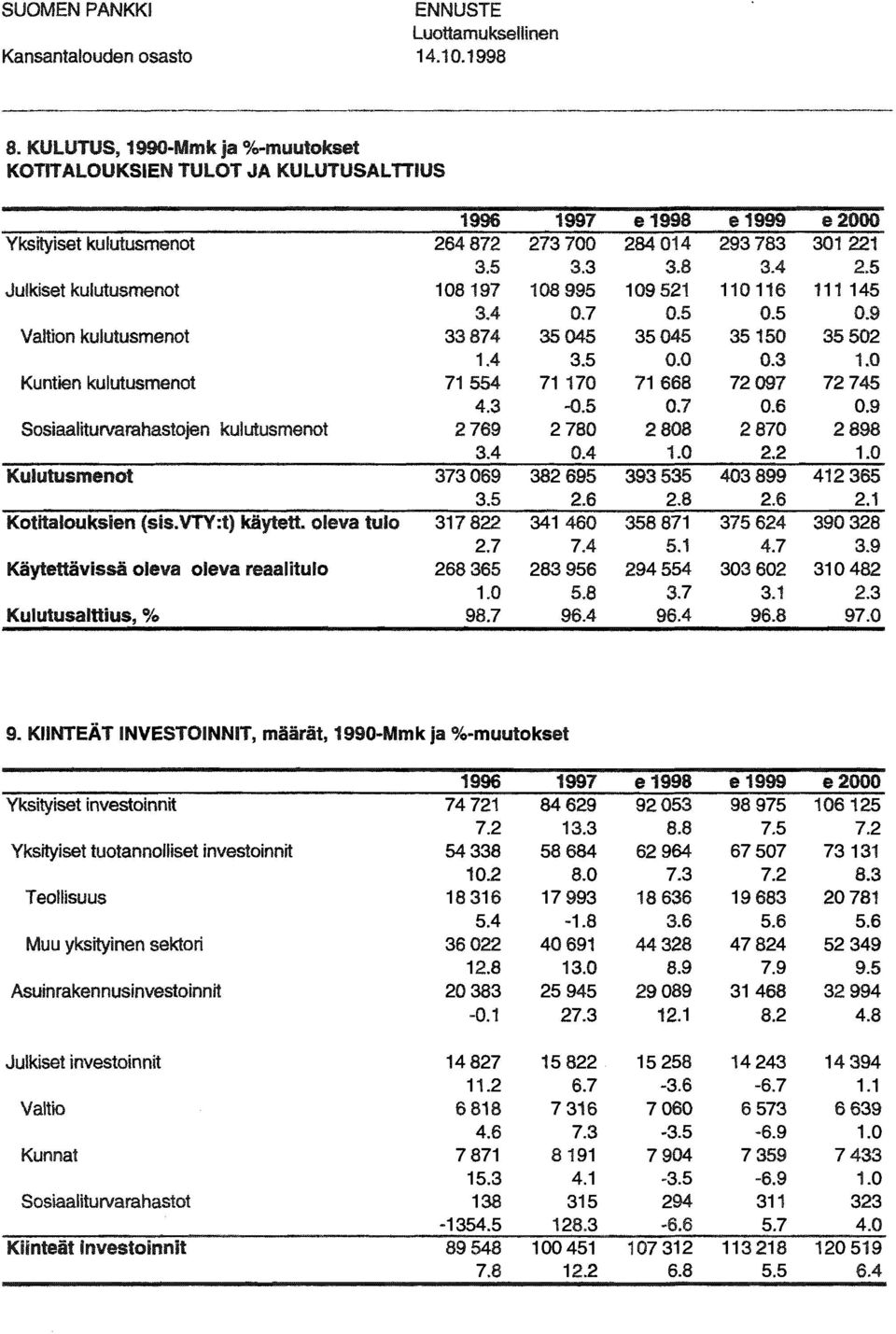 leva tul 317822 34146 2.7 7.4 Käytettävissä leva leva reaalitul 268365 283 956 1. 5.8 Kulmusalttius, % 98.7 96.4 e1998 e1999 e2 28414 293783 31221 3.8 3.4 2.5 19521 11116 111145.5.5.9 3545 3515 3552.