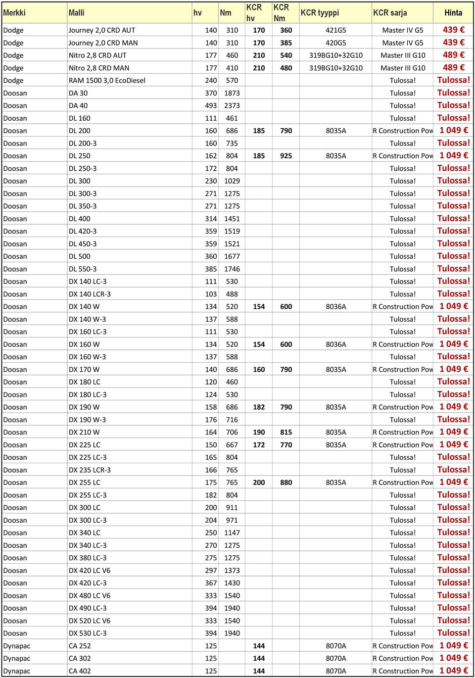 Tulossa! Doosan DL 160 111 461 Tulossa! Tulossa! Doosan DL 200 160 686 185 790 8035A CR Construction Pow 1049 Doosan DL 200-3 160 735 Tulossa! Tulossa! Doosan DL 250 162 804 185 925 8035A CR Construction Pow 1049 Doosan DL 250-3 172 804 Tulossa!