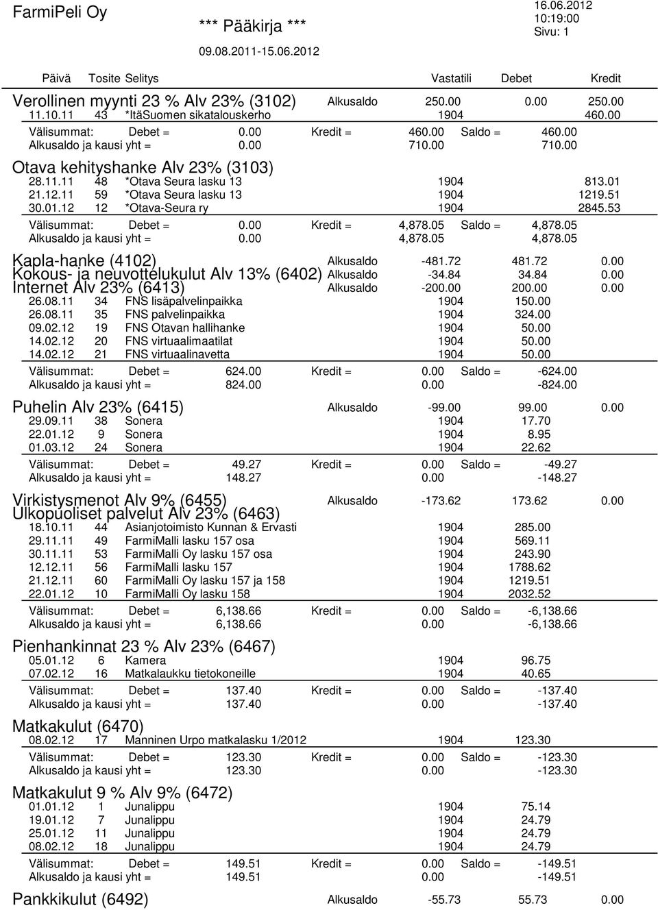 53 Välisummat: Debet = 0.00 Kredit = 4,878.05 Saldo = 4,878.05 Alkusaldo ja kausi yht = 0.00 4,878.05 4,878.05 Kapla-hanke (4102) Alkusaldo -481.72 481.72 0.