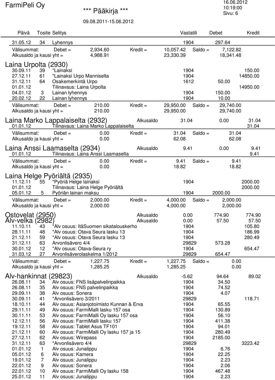 00 20.02.12 22 Lainan lyhennys 1904 10.00 Välisummat: Debet = 210.00 Kredit = 29,950.00 Saldo = 29,740.00 Alkusaldo ja kausi yht = 210.00 29,950.00 29,740.