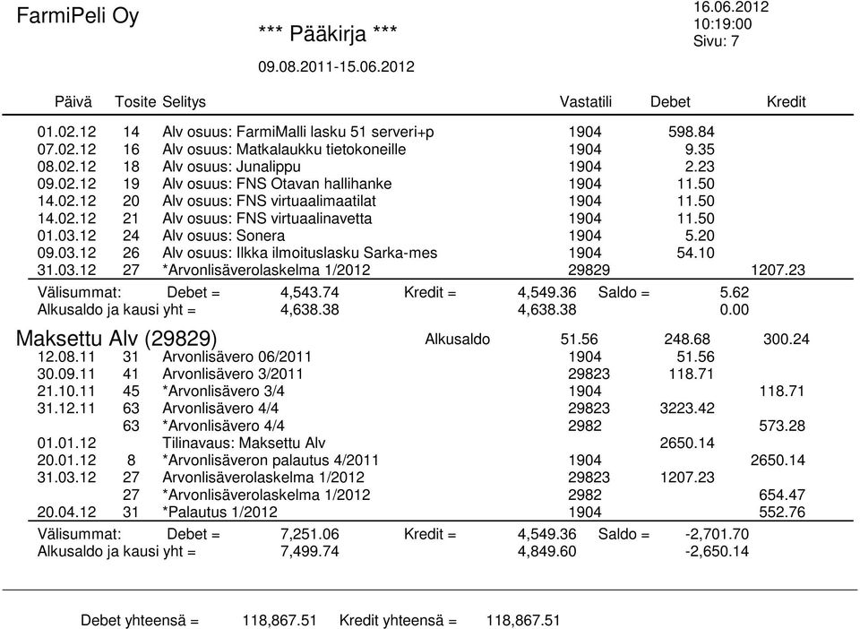 10 31.03.12 27 *Arvonlisäverolaskelma 1/2012 29829 1207.23 Välisummat: Debet = 4,543.74 Kredit = 4,549.36 Saldo = 5.62 Alkusaldo ja kausi yht = 4,638.38 4,638.38 0.