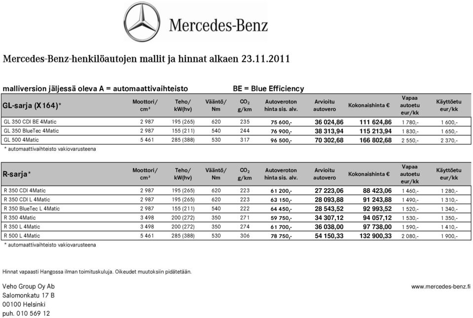 987 195 (265) 620 223 63 150,- 28 093,88 91 243,88 1 490,- 1 310,- R 350 BlueTec L 4Matic 2 987 155 (211) 540 222 64 450,- 28 543,52 92 993,52 1 520,- 1 340,- R 350 4Matic 3 498 200 (272) 350 271 59