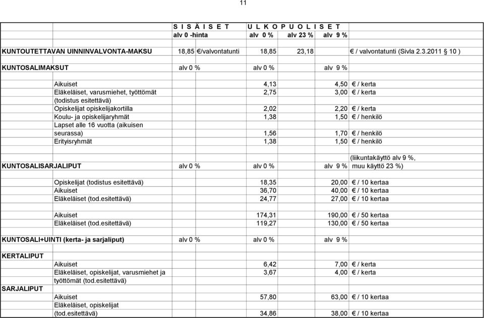 2011 10 ) KUNTOSALIMAKSUT alv 0 % alv 0 % alv 9 % Aikuiset 4,13 4,50 / kerta Eläkeläiset, varusmiehet, työttömät 2,75 3,00 / kerta (todistus esitettävä) Opiskelijat opiskelijakortilla 2,02 2,20 /