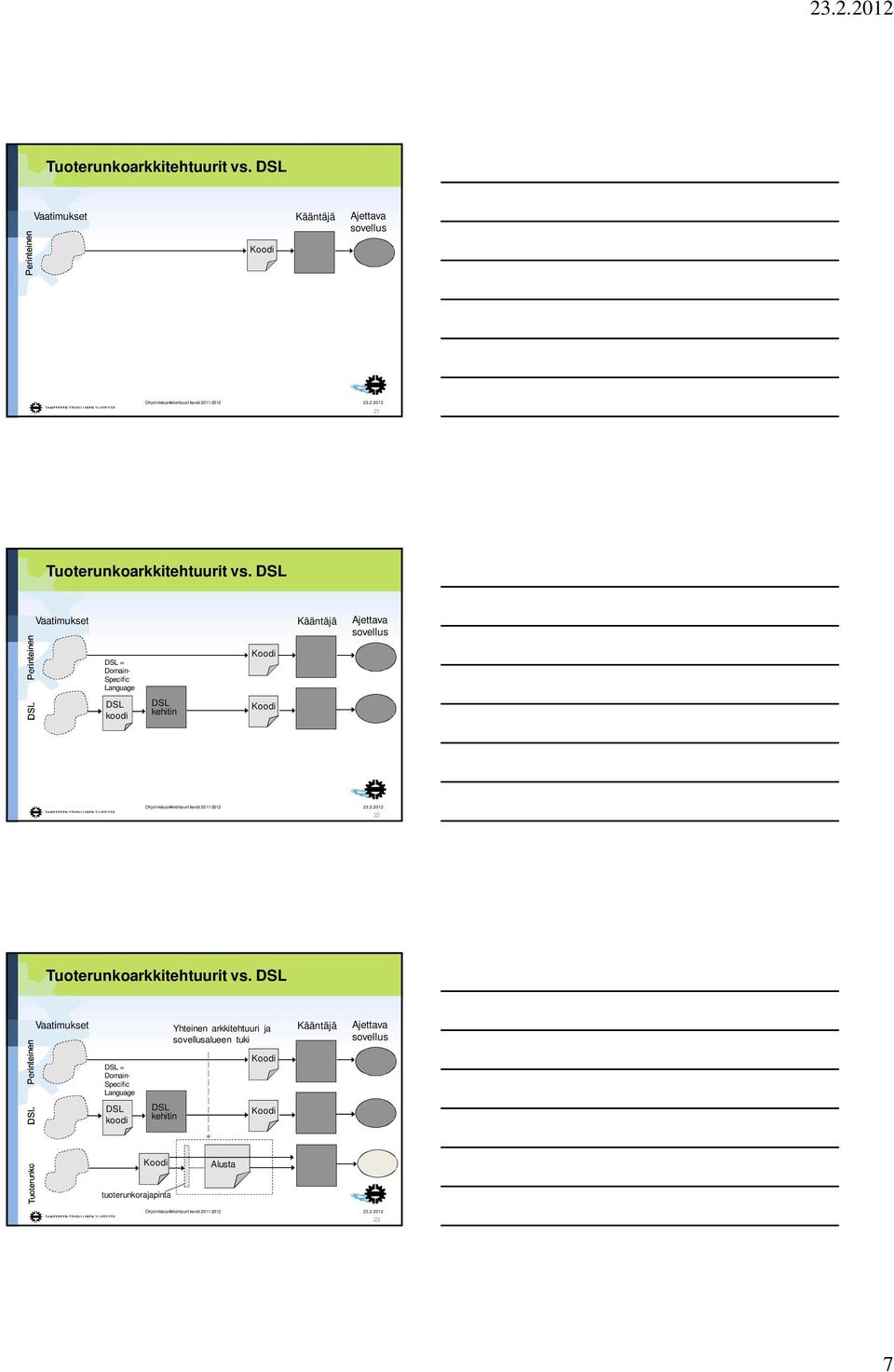 Domain- Specific Language DSL koodi DSL kehitin 22  DSL Vaatimukset Yhteinen arkkitehtuuri ja