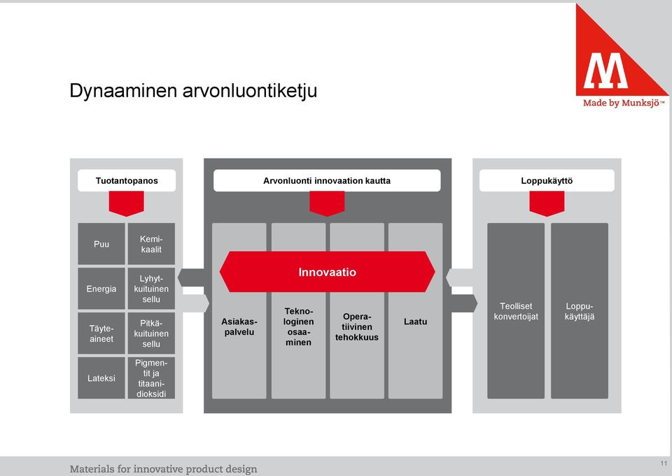 Pitkäkuituinen sellu Innovaatio Asiakaspalvelu Teknologinen osaaminen