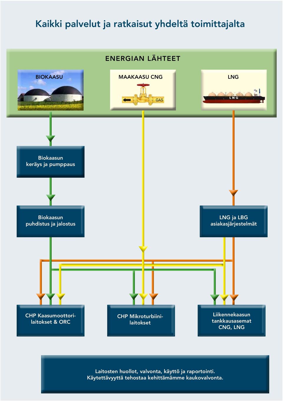 Kaasumoottorilaitokset & ORC CHP Mikroturbiinilaitokset Liikennekaasun tankkausasemat CNG, LNG