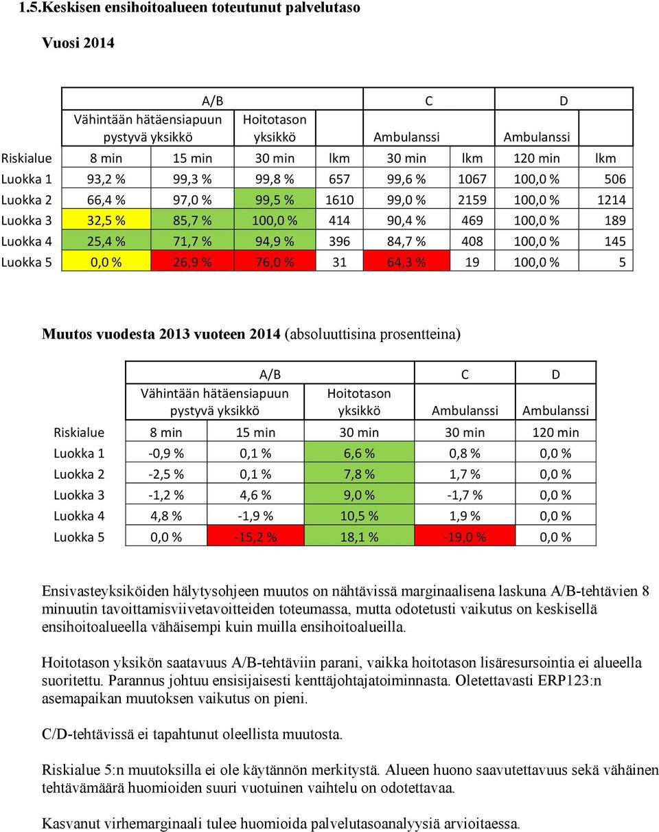 25,4 % 71,7 % 94,9 % 396 84,7 % 408 100,0 % 145 Luokka 5 0,0 % 26,9 % 76,0 % 31 64,3 % 19 100,0 % 5 Muutos vuodesta 2013 vuoteen 2014 (absoluuttisina prosentteina) A/B C D Vähintään hätäensiapuun