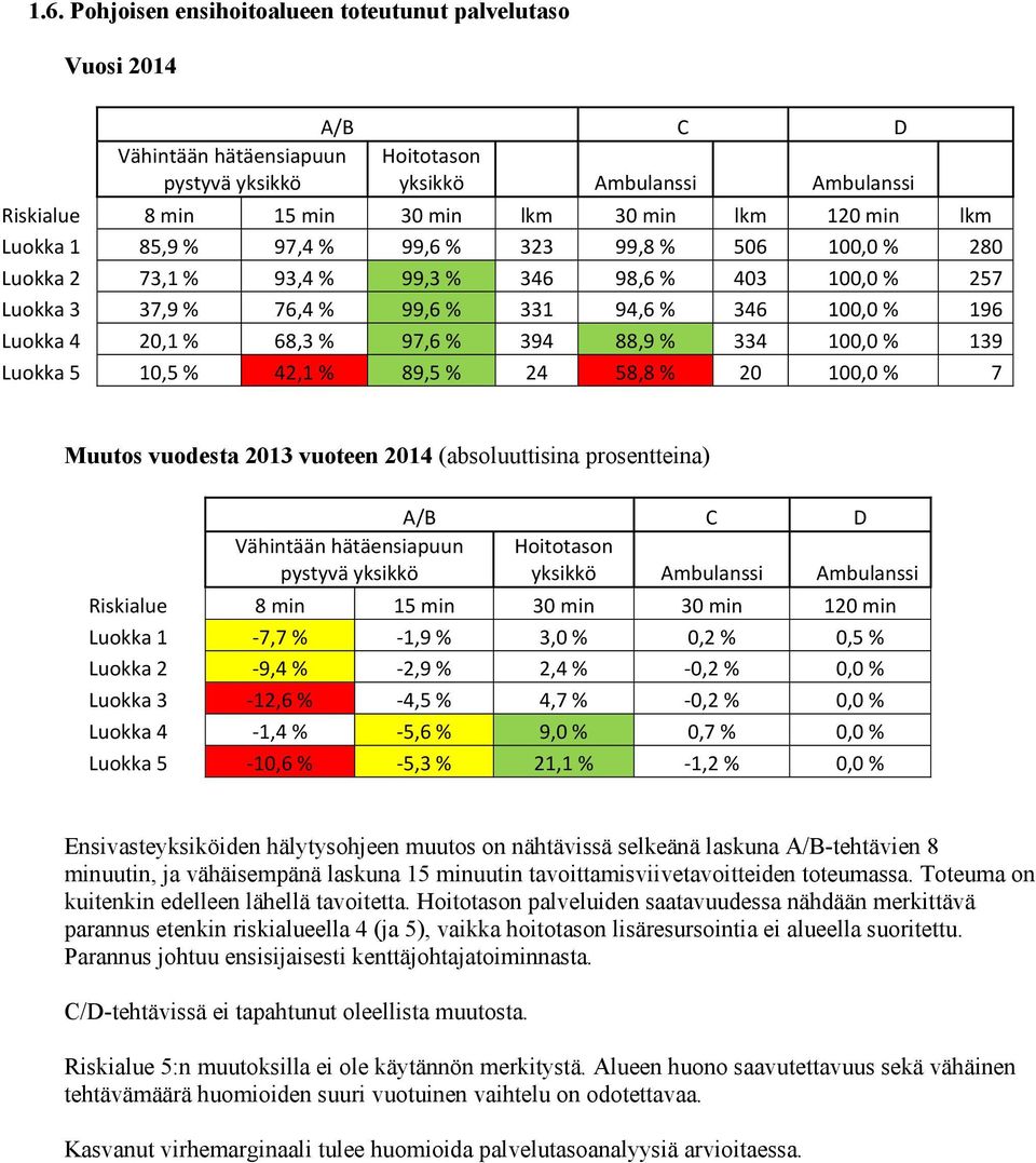 68,3 % 97,6 % 394 88,9 % 334 100,0 % 139 Luokka 5 10,5 % 42,1 % 89,5 % 24 58,8 % 20 100,0 % 7 Muutos vuodesta 2013 vuoteen 2014 (absoluuttisina prosentteina) A/B C D Vähintään hätäensiapuun pystyvä