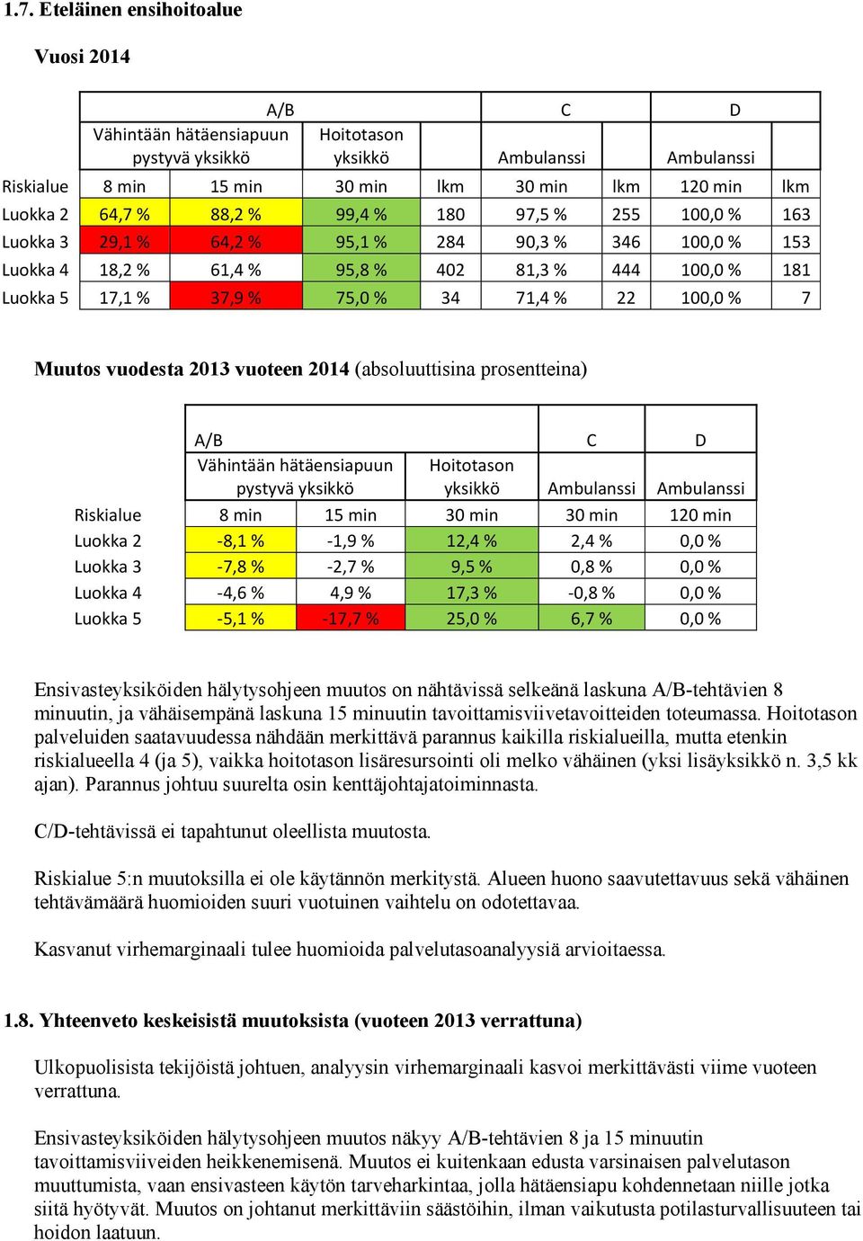 100,0 % 7 Muutos vuodesta 2013 vuoteen 2014 (absoluuttisina prosentteina) A/B C D Vähintään hätäensiapuun pystyvä yksikkö Hoitotason yksikkö Ambulanssi Ambulanssi Riskialue 8 min 15 min 30 min 30 min