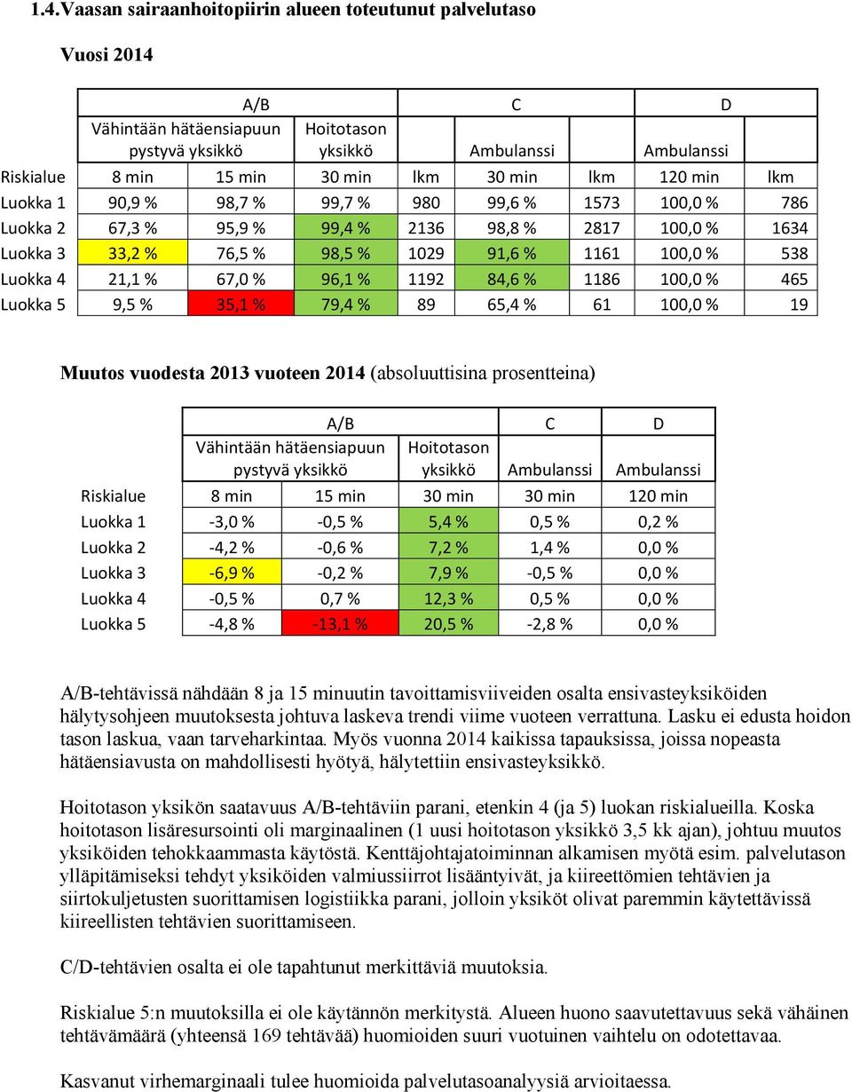 Luokka 4 21,1 % 67,0 % 96,1 % 1192 84,6 % 1186 100,0 % 465 Luokka 5 9,5 % 35,1 % 79,4 % 89 65,4 % 61 100,0 % 19 Muutos vuodesta 2013 vuoteen 2014 (absoluuttisina prosentteina) A/B C D Vähintään