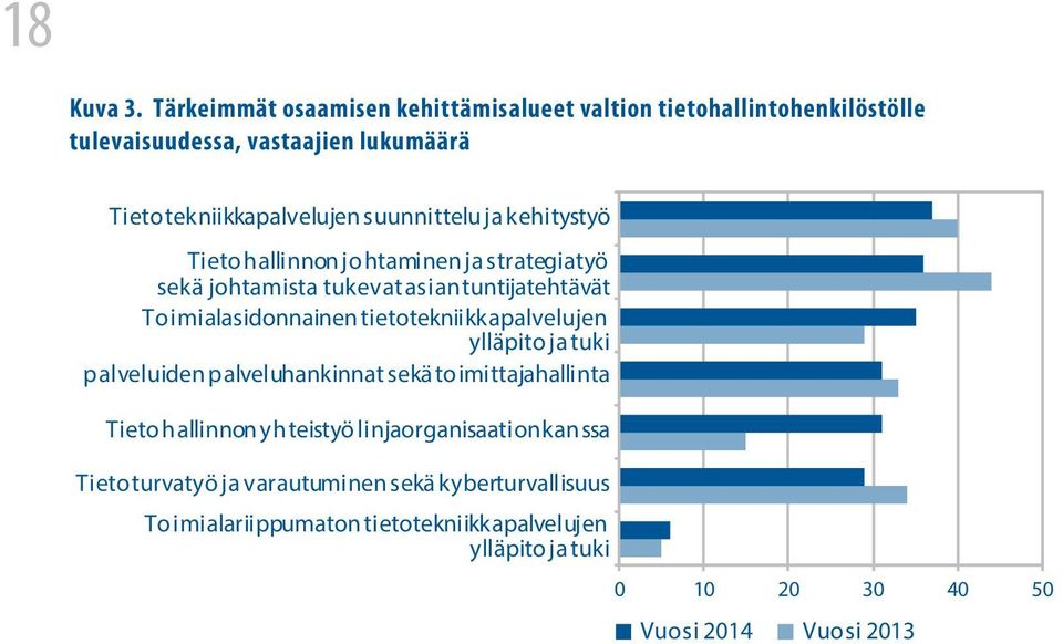 suunnittelu ja kehitystyö Tietohallinnon johtaminen ja strategiatyö sekä johtamista tukevat asiantuntijatehtävät Toimialasidonnainen